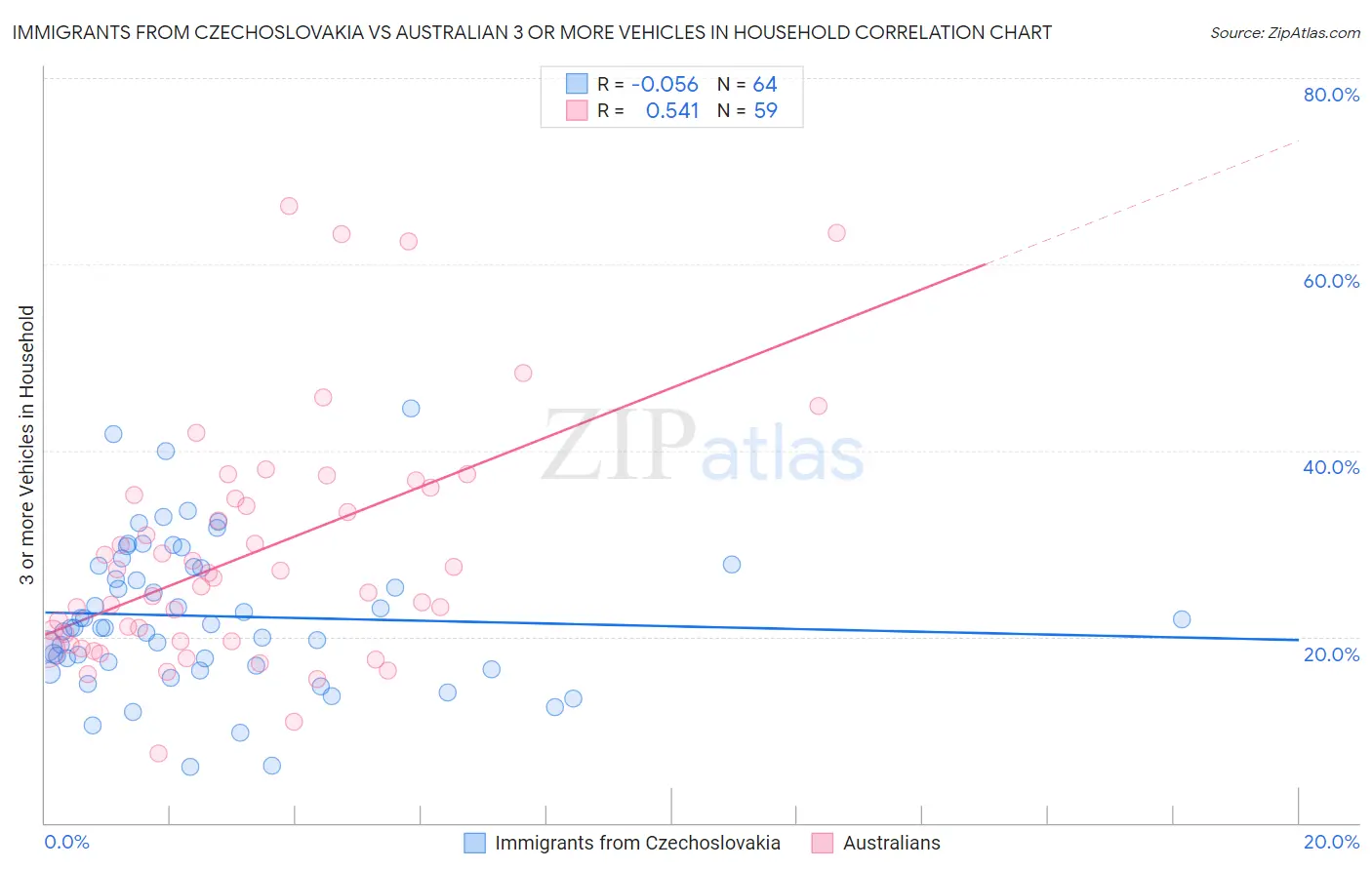 Immigrants from Czechoslovakia vs Australian 3 or more Vehicles in Household