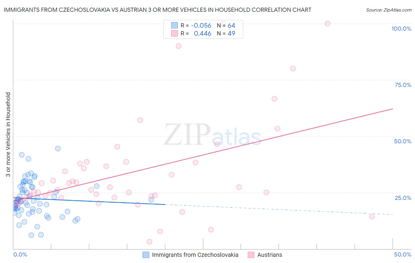 Immigrants from Czechoslovakia vs Austrian 3 or more Vehicles in Household