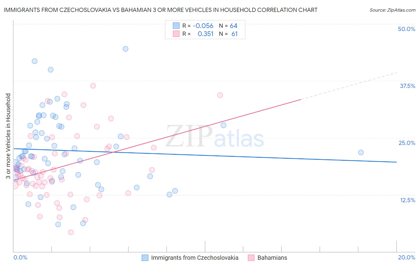 Immigrants from Czechoslovakia vs Bahamian 3 or more Vehicles in Household