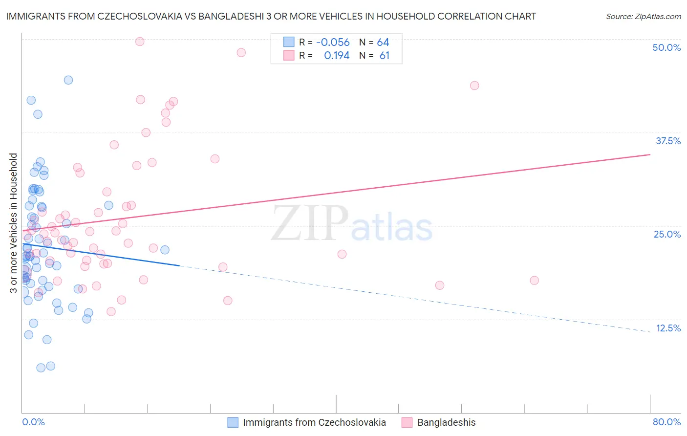 Immigrants from Czechoslovakia vs Bangladeshi 3 or more Vehicles in Household