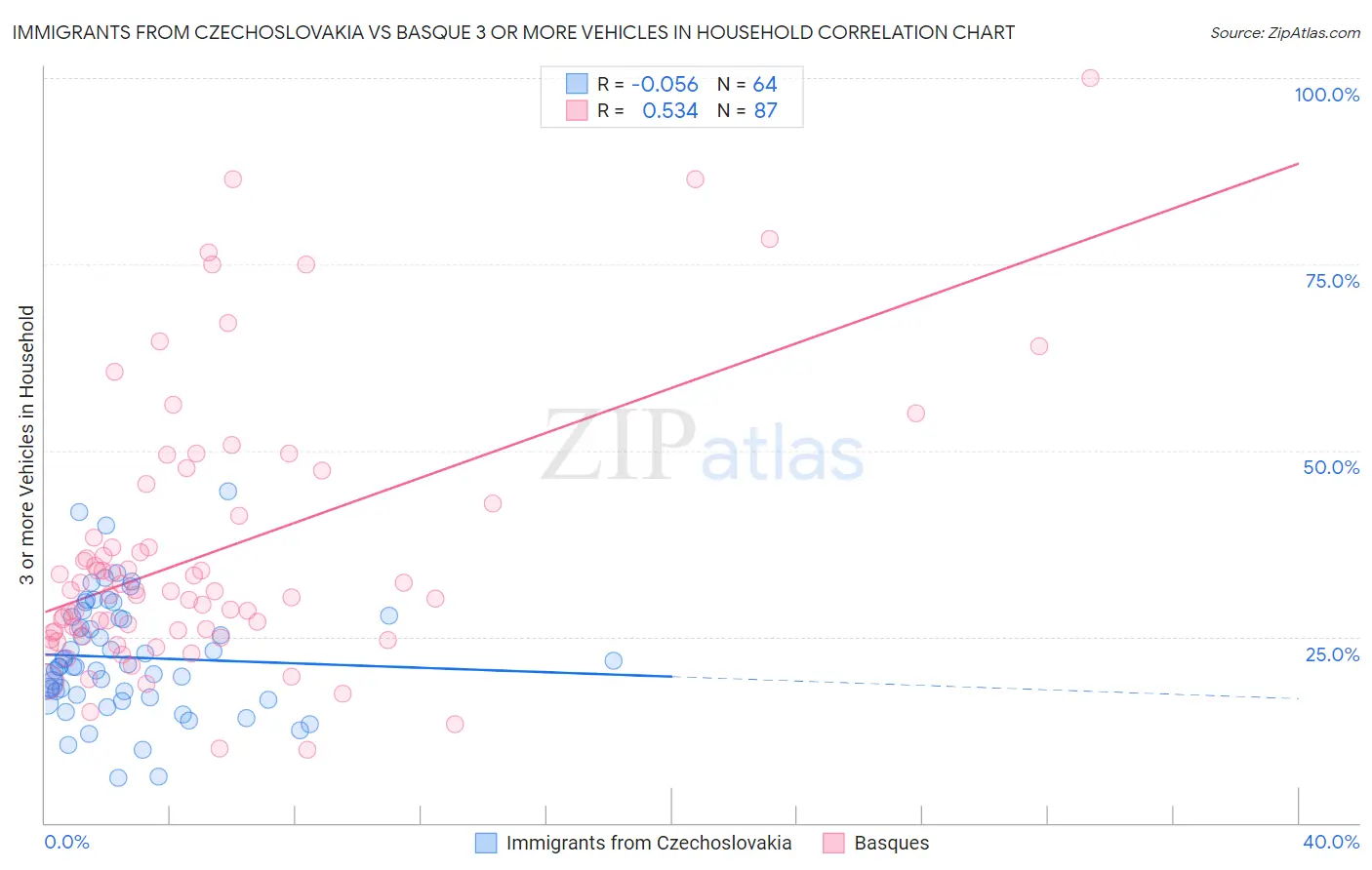 Immigrants from Czechoslovakia vs Basque 3 or more Vehicles in Household