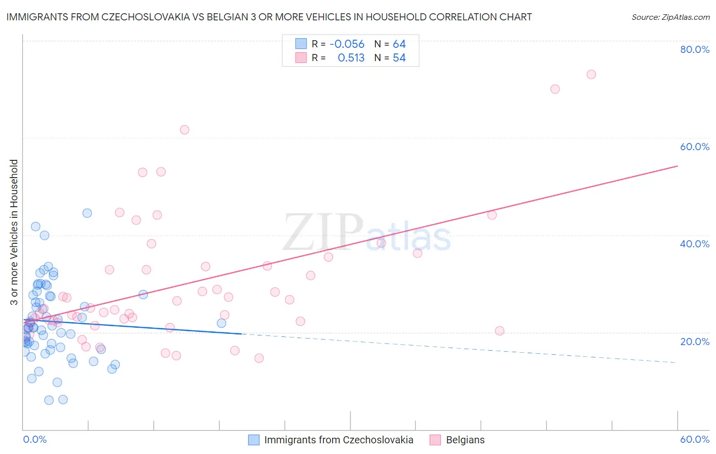 Immigrants from Czechoslovakia vs Belgian 3 or more Vehicles in Household