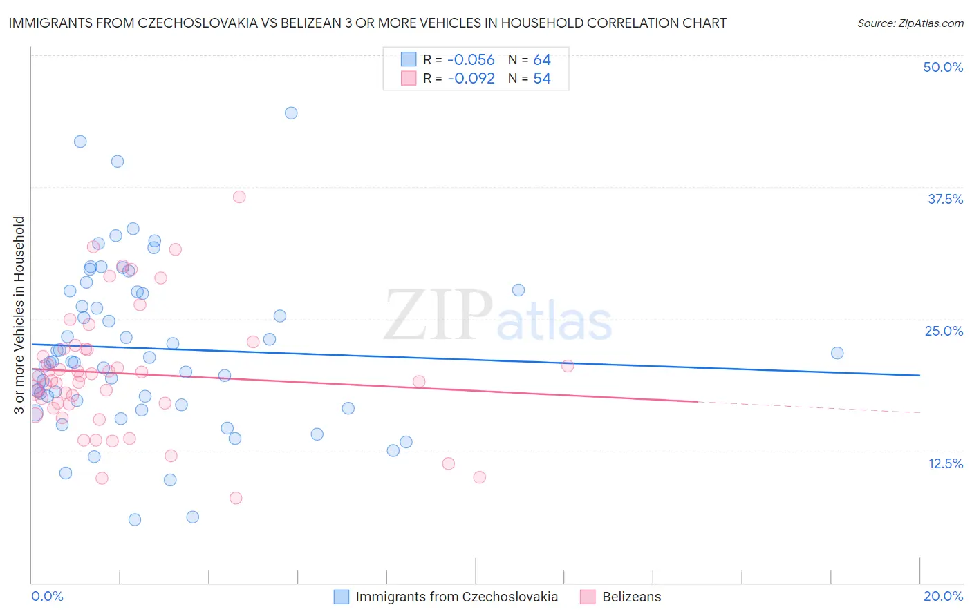 Immigrants from Czechoslovakia vs Belizean 3 or more Vehicles in Household