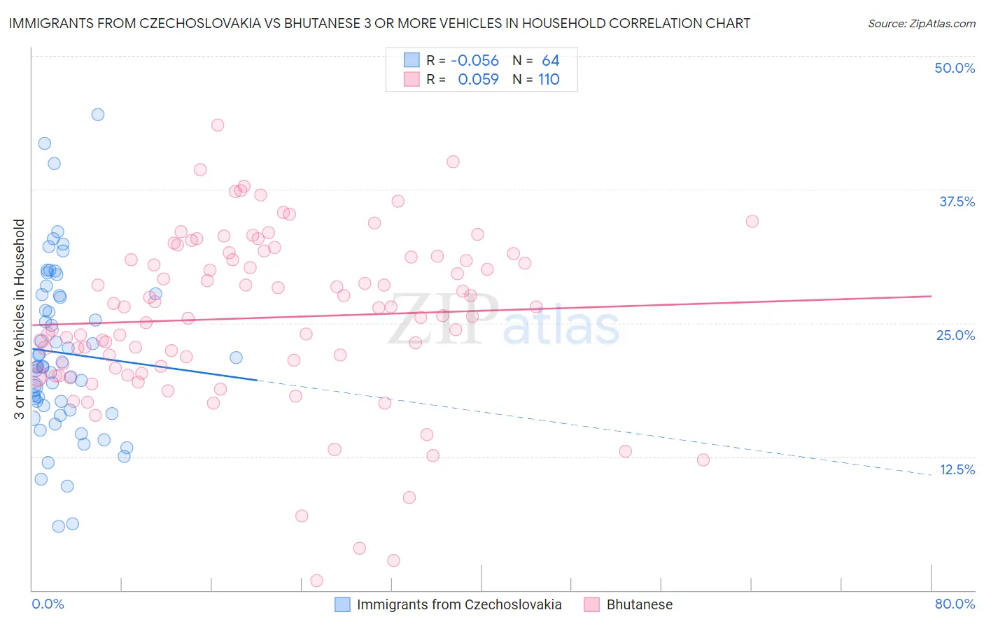Immigrants from Czechoslovakia vs Bhutanese 3 or more Vehicles in Household