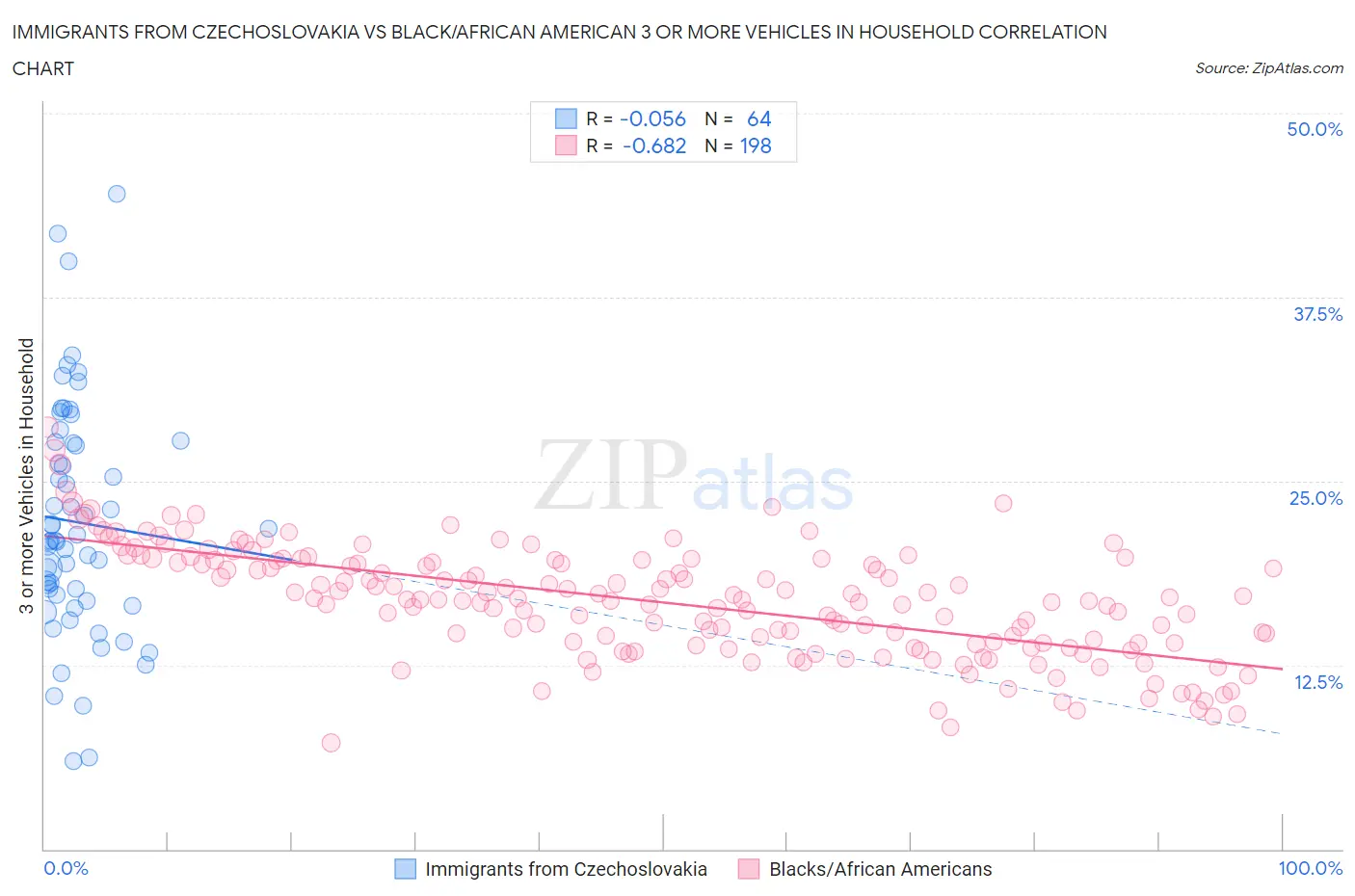 Immigrants from Czechoslovakia vs Black/African American 3 or more Vehicles in Household