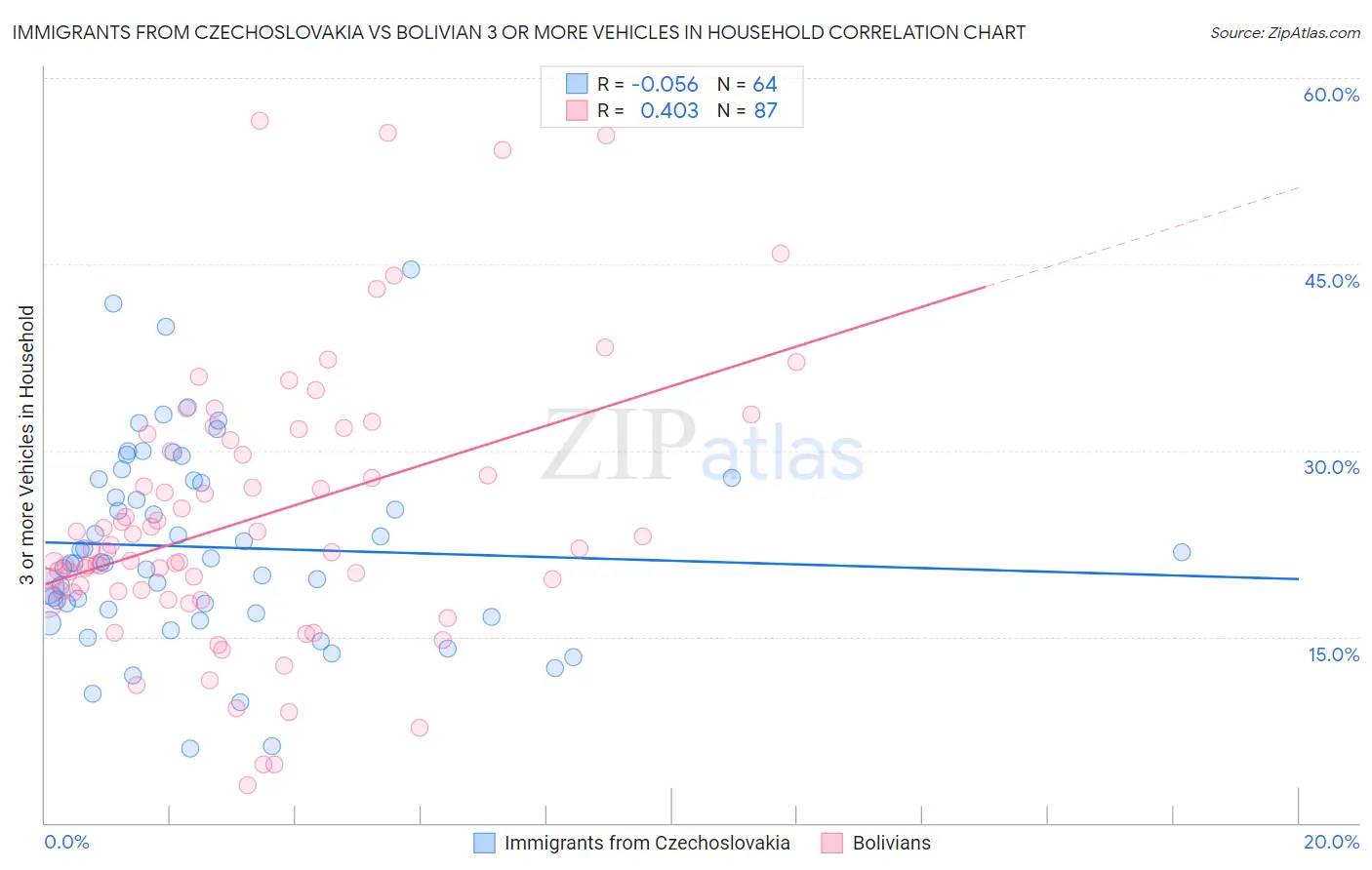 Immigrants from Czechoslovakia vs Bolivian 3 or more Vehicles in Household