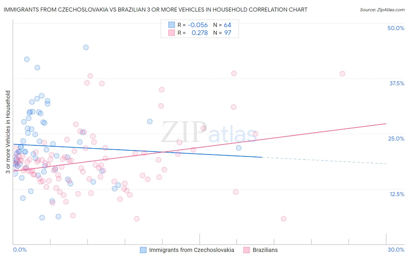 Immigrants from Czechoslovakia vs Brazilian 3 or more Vehicles in Household