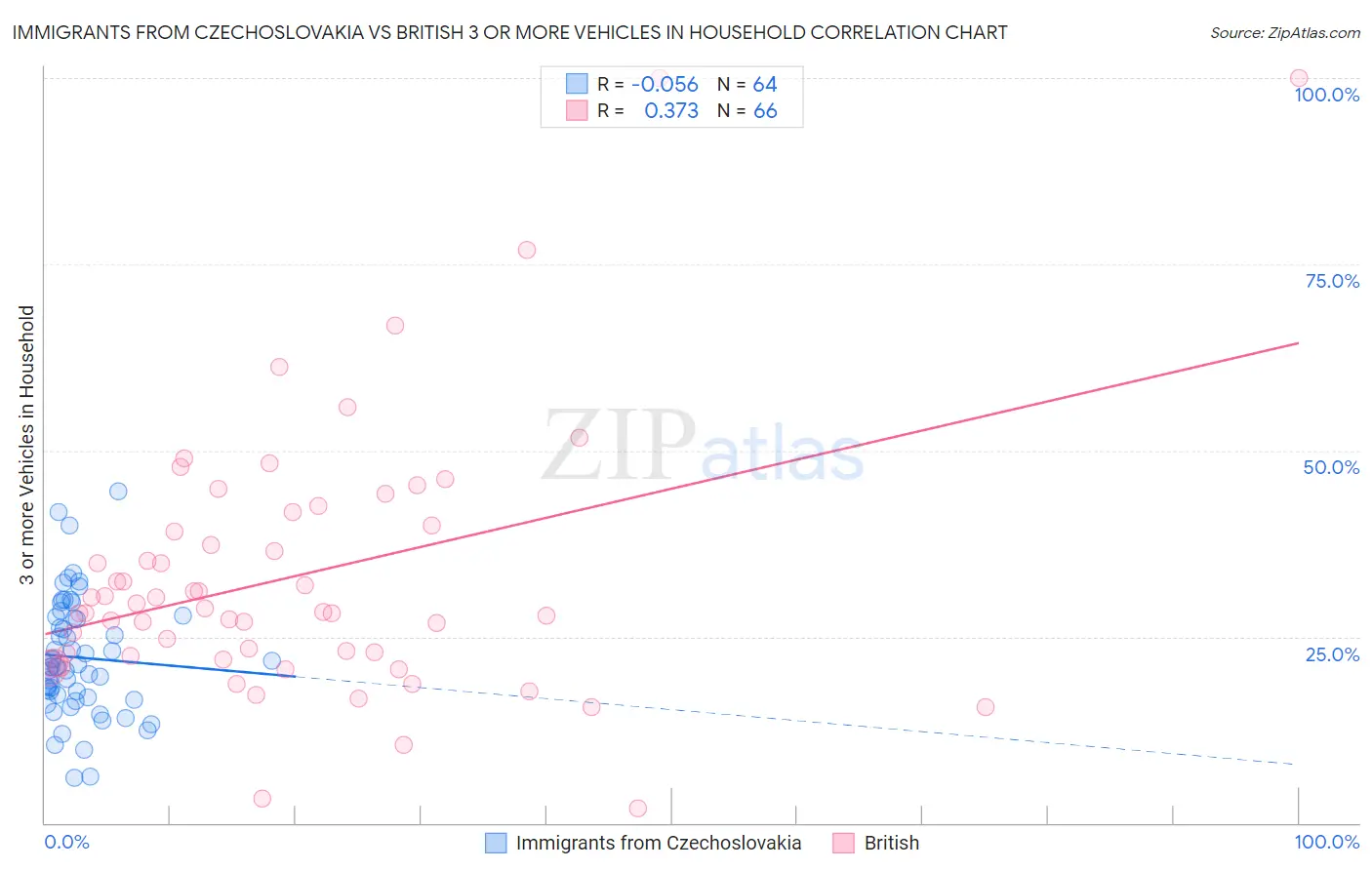 Immigrants from Czechoslovakia vs British 3 or more Vehicles in Household