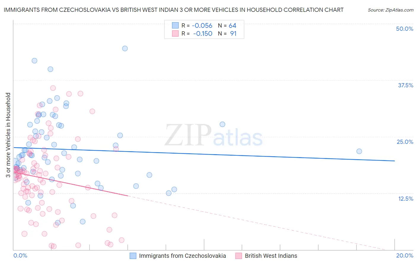 Immigrants from Czechoslovakia vs British West Indian 3 or more Vehicles in Household