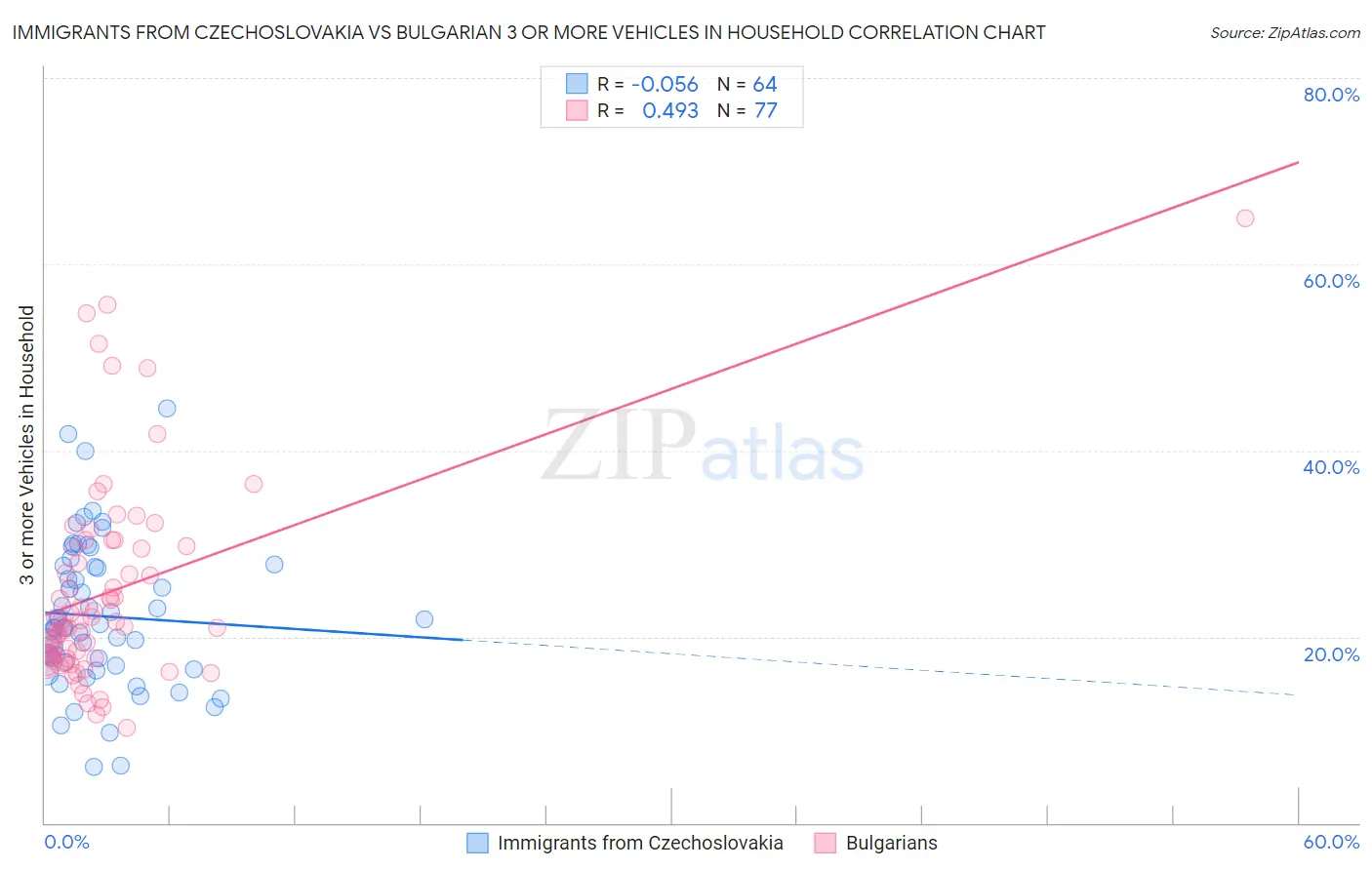 Immigrants from Czechoslovakia vs Bulgarian 3 or more Vehicles in Household