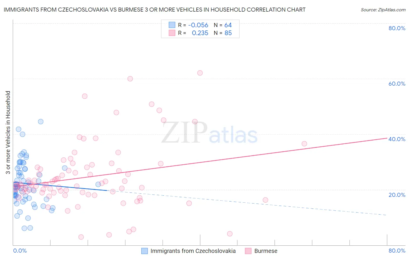 Immigrants from Czechoslovakia vs Burmese 3 or more Vehicles in Household