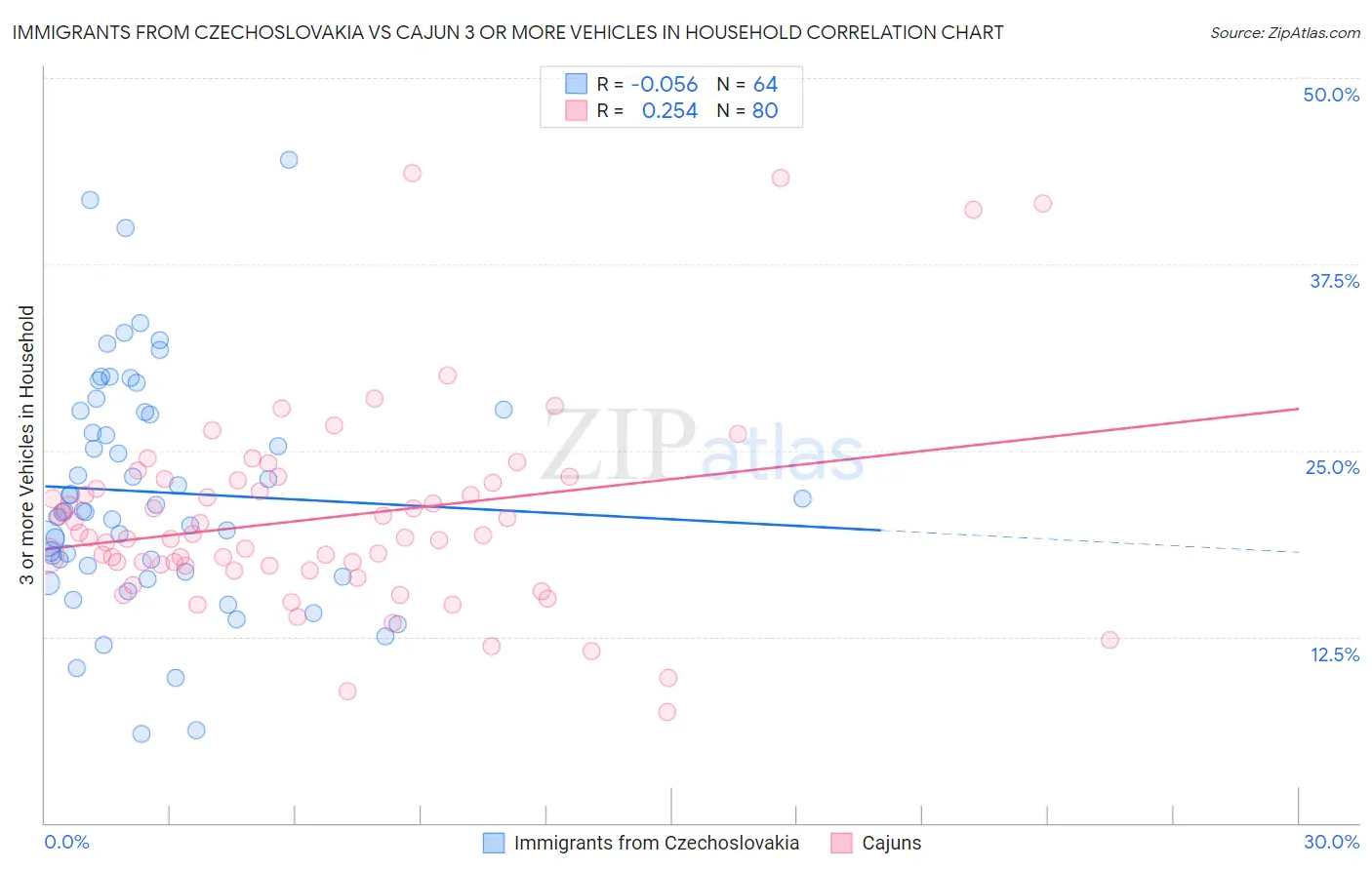 Immigrants from Czechoslovakia vs Cajun 3 or more Vehicles in Household