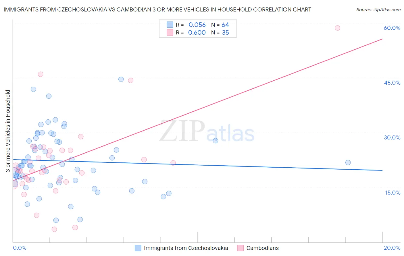 Immigrants from Czechoslovakia vs Cambodian 3 or more Vehicles in Household