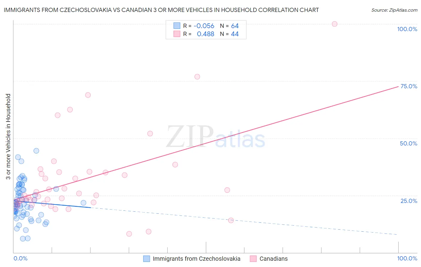 Immigrants from Czechoslovakia vs Canadian 3 or more Vehicles in Household