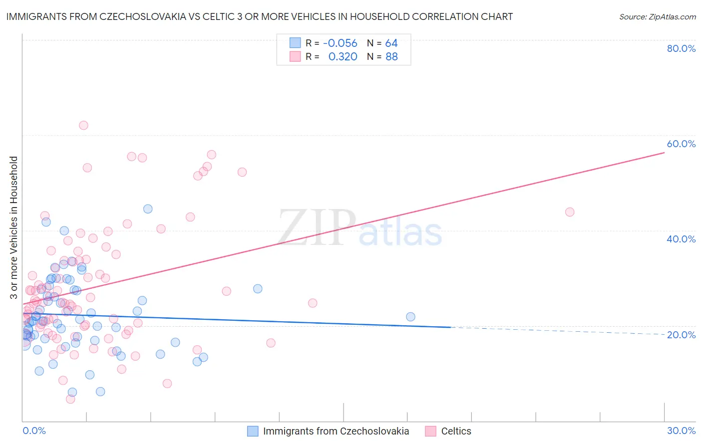 Immigrants from Czechoslovakia vs Celtic 3 or more Vehicles in Household