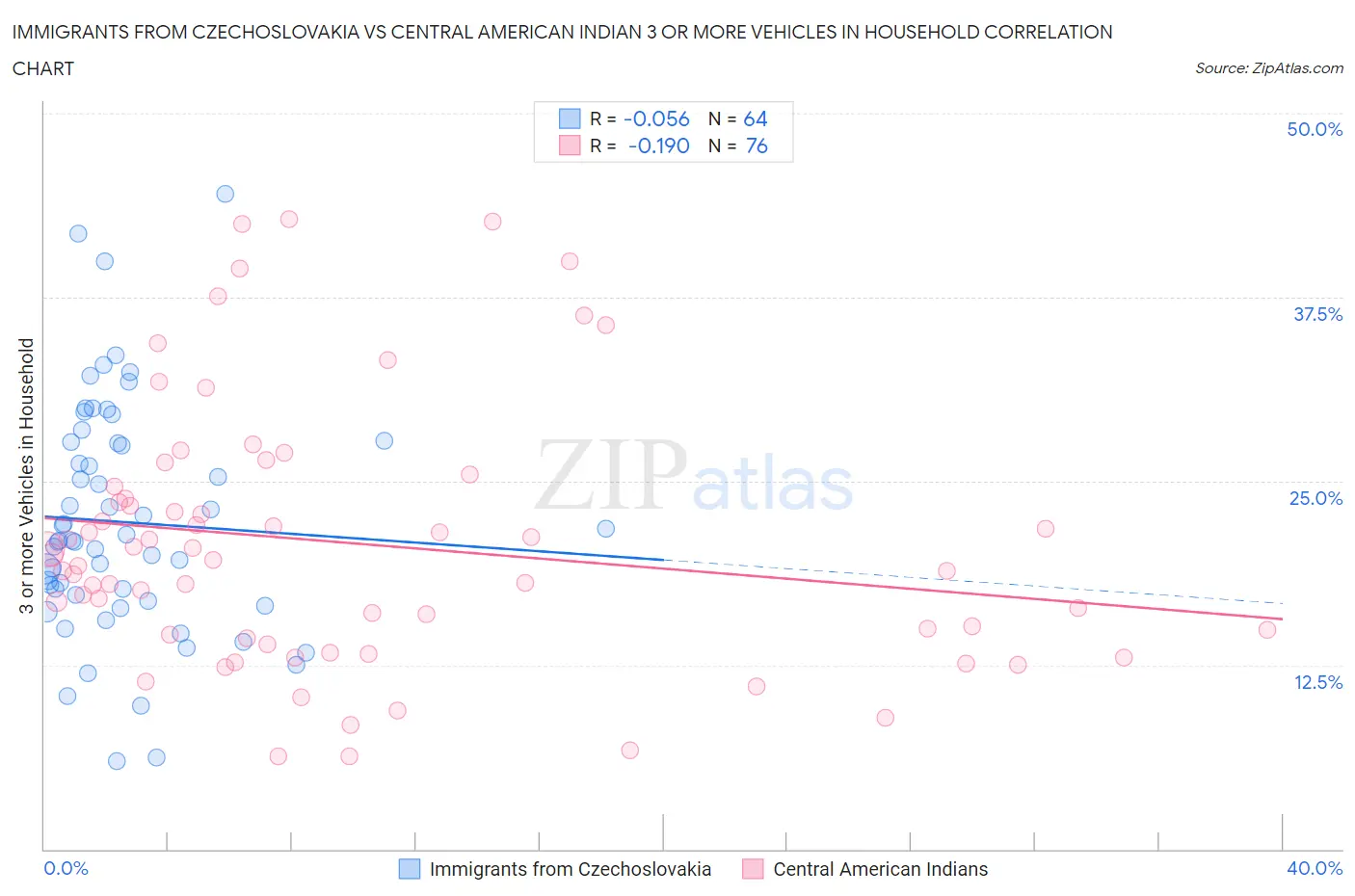 Immigrants from Czechoslovakia vs Central American Indian 3 or more Vehicles in Household