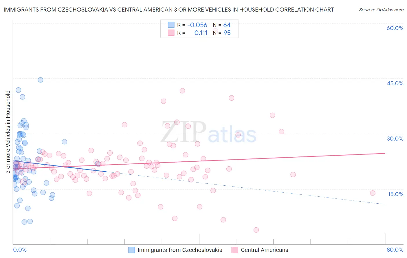 Immigrants from Czechoslovakia vs Central American 3 or more Vehicles in Household