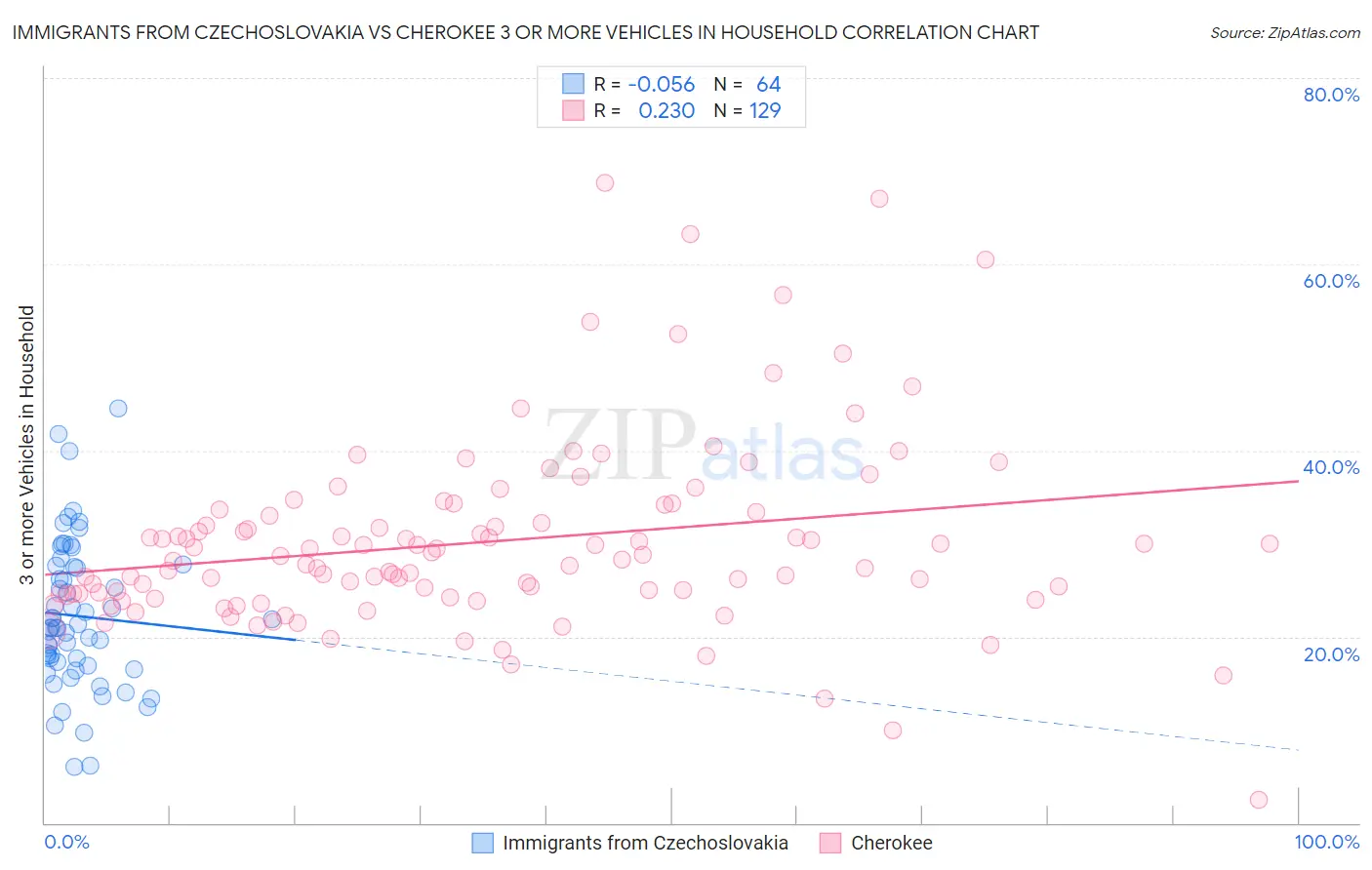 Immigrants from Czechoslovakia vs Cherokee 3 or more Vehicles in Household