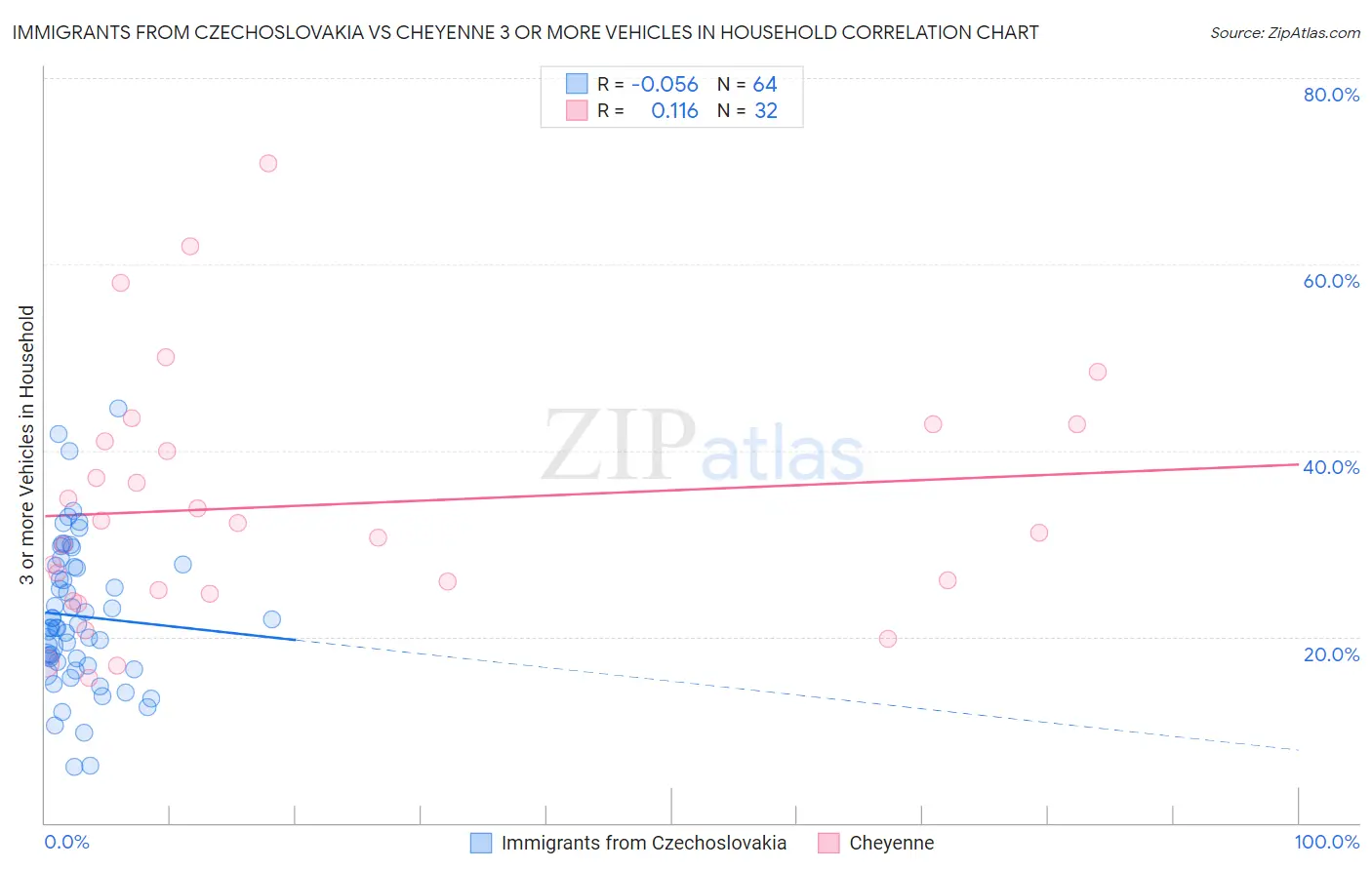 Immigrants from Czechoslovakia vs Cheyenne 3 or more Vehicles in Household