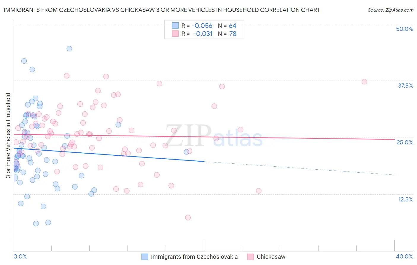 Immigrants from Czechoslovakia vs Chickasaw 3 or more Vehicles in Household