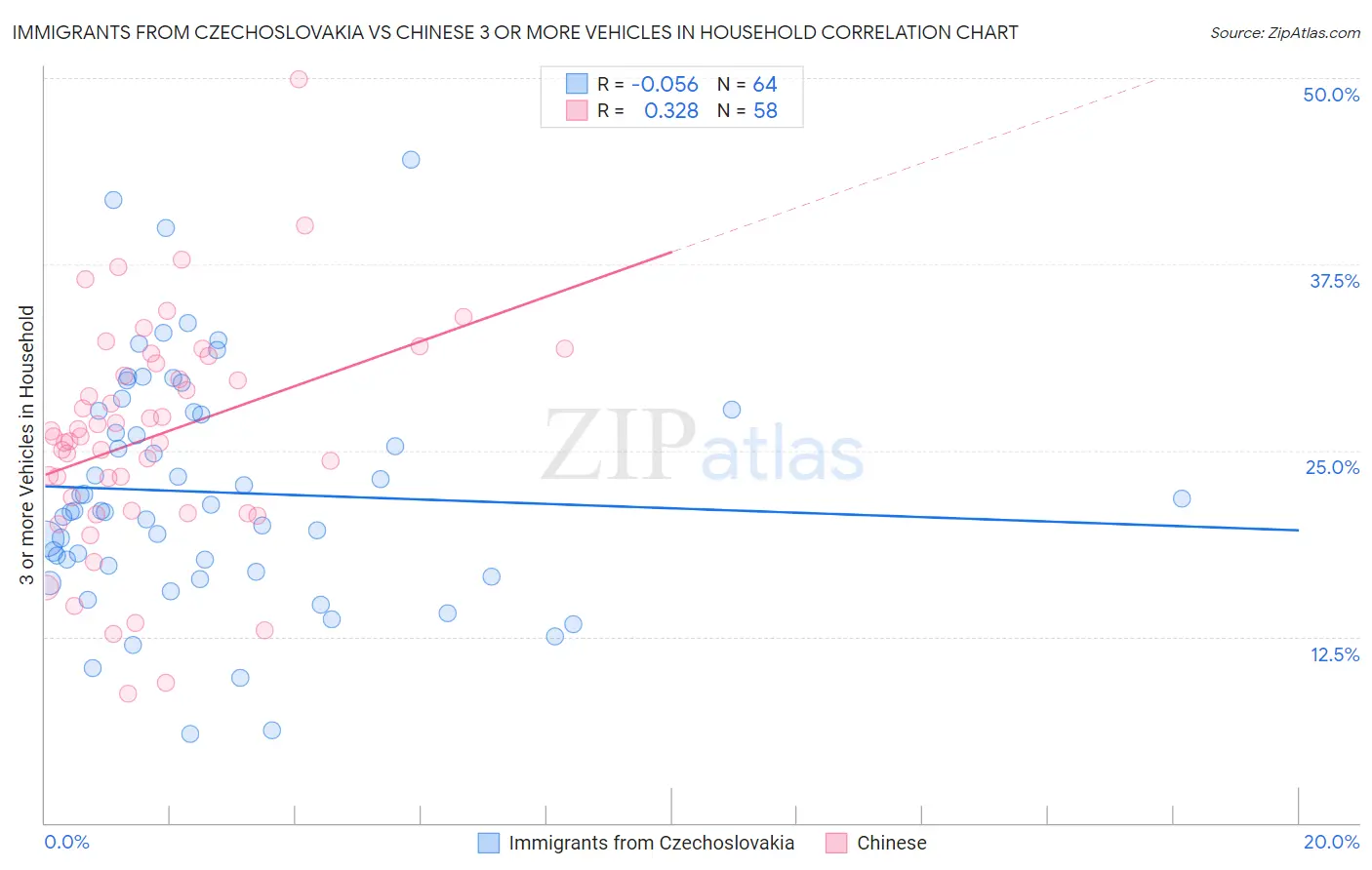Immigrants from Czechoslovakia vs Chinese 3 or more Vehicles in Household