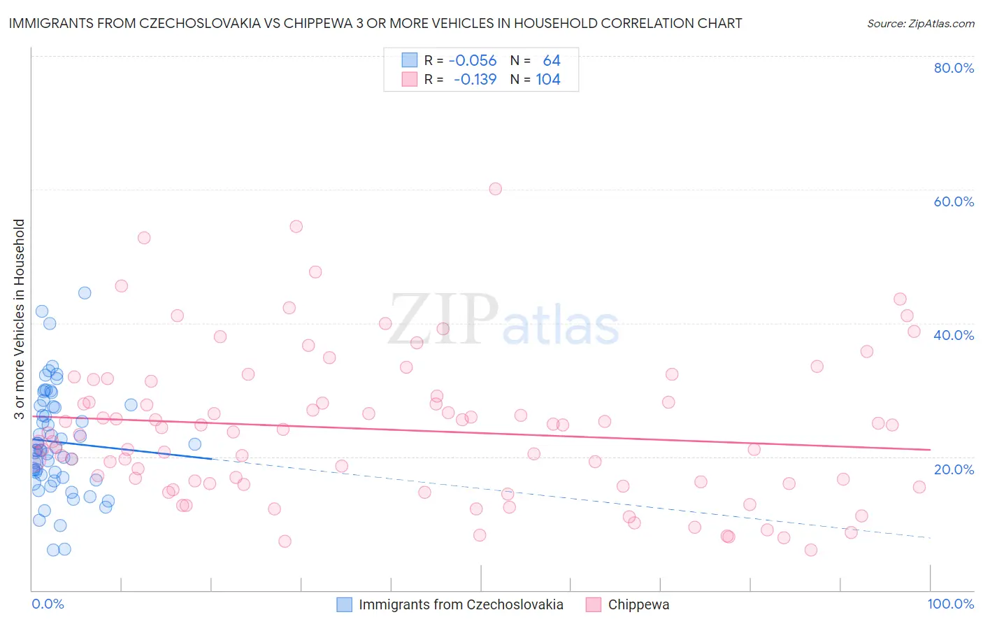 Immigrants from Czechoslovakia vs Chippewa 3 or more Vehicles in Household