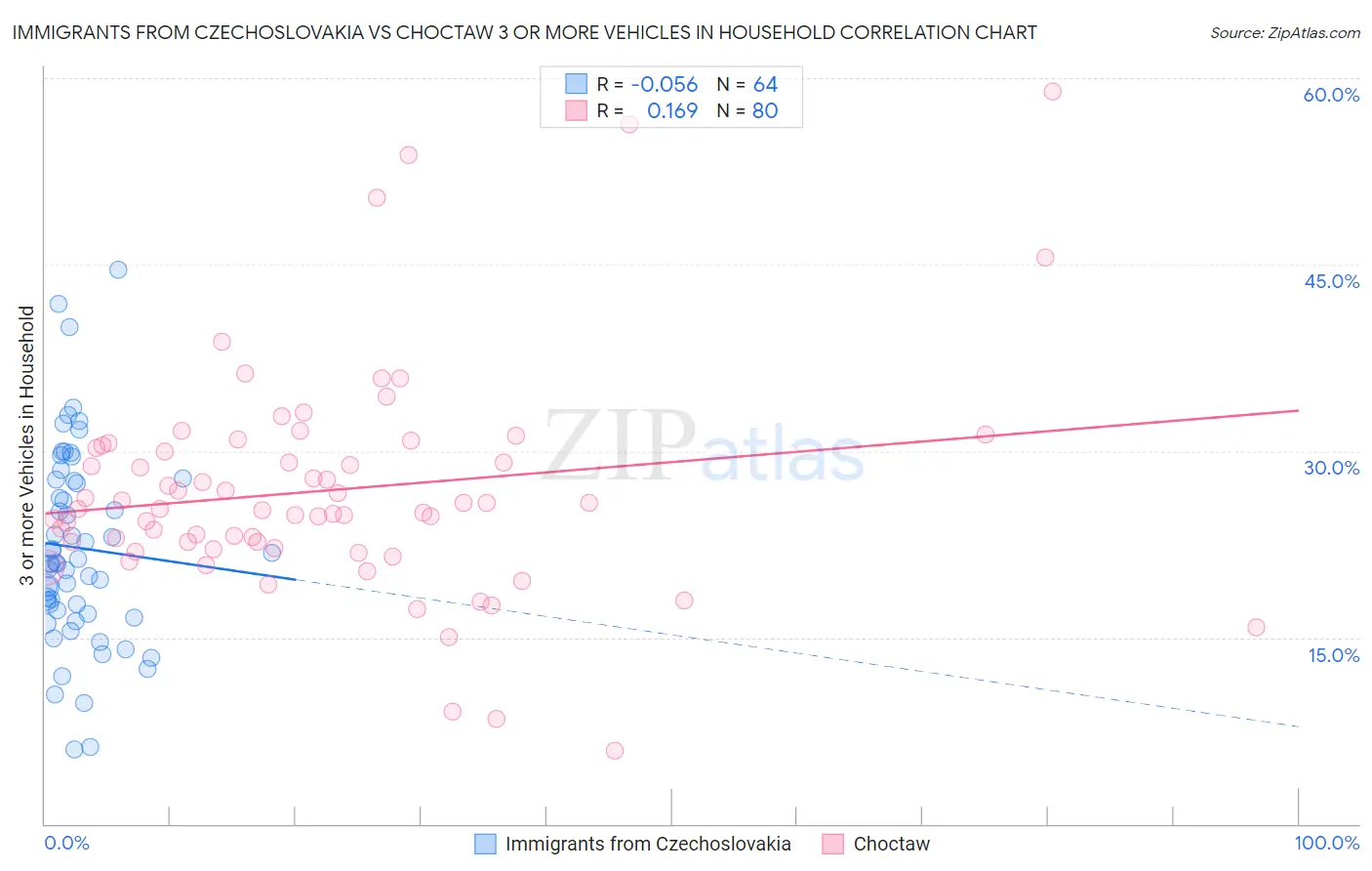 Immigrants from Czechoslovakia vs Choctaw 3 or more Vehicles in Household