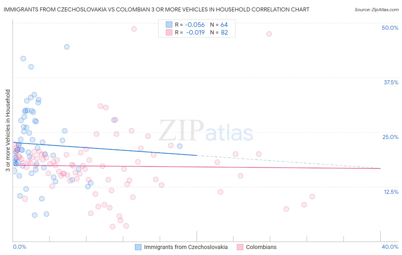 Immigrants from Czechoslovakia vs Colombian 3 or more Vehicles in Household