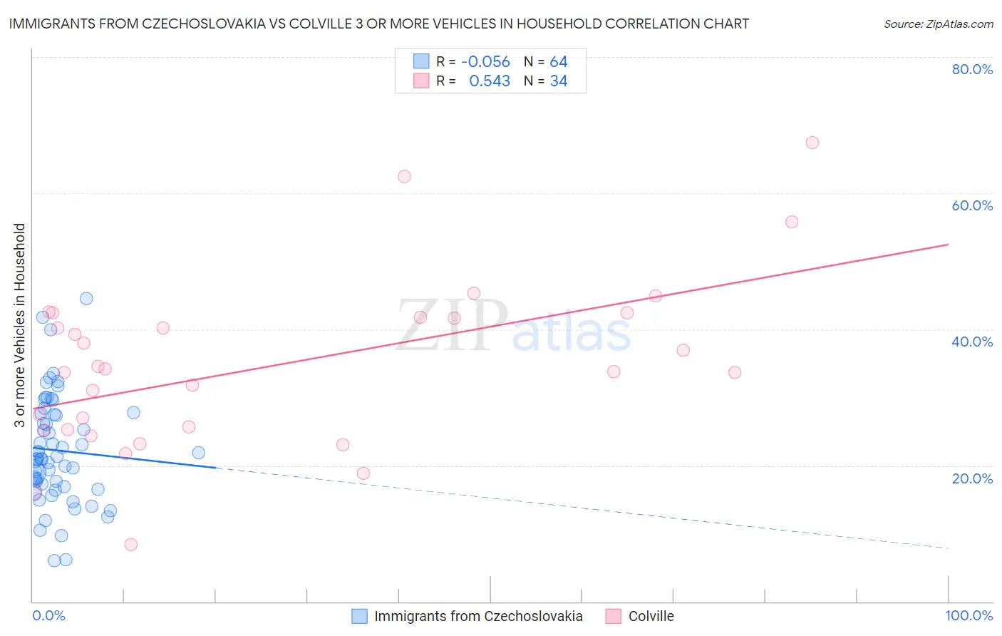 Immigrants from Czechoslovakia vs Colville 3 or more Vehicles in Household