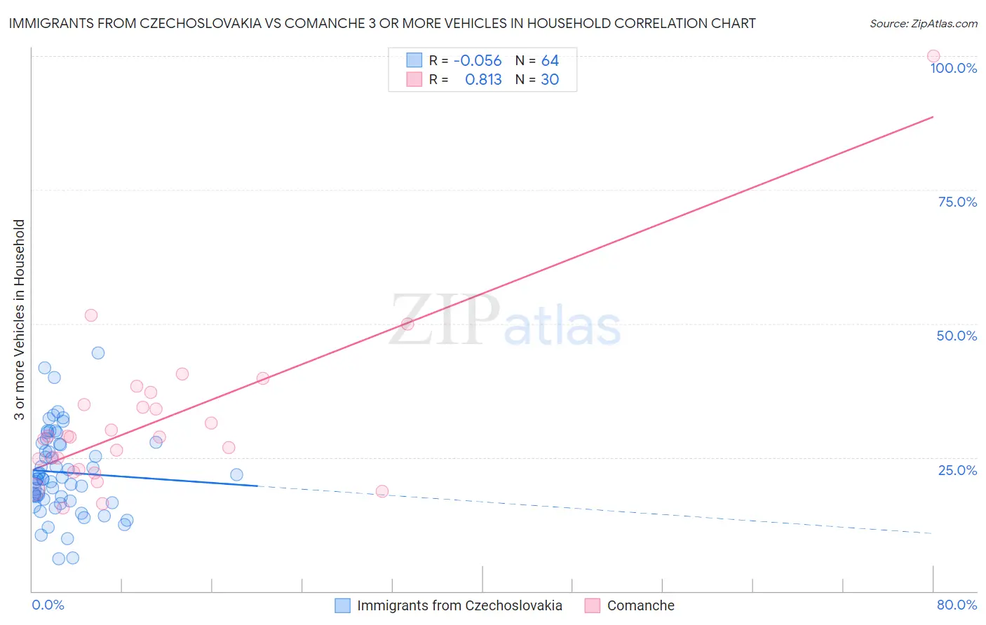 Immigrants from Czechoslovakia vs Comanche 3 or more Vehicles in Household