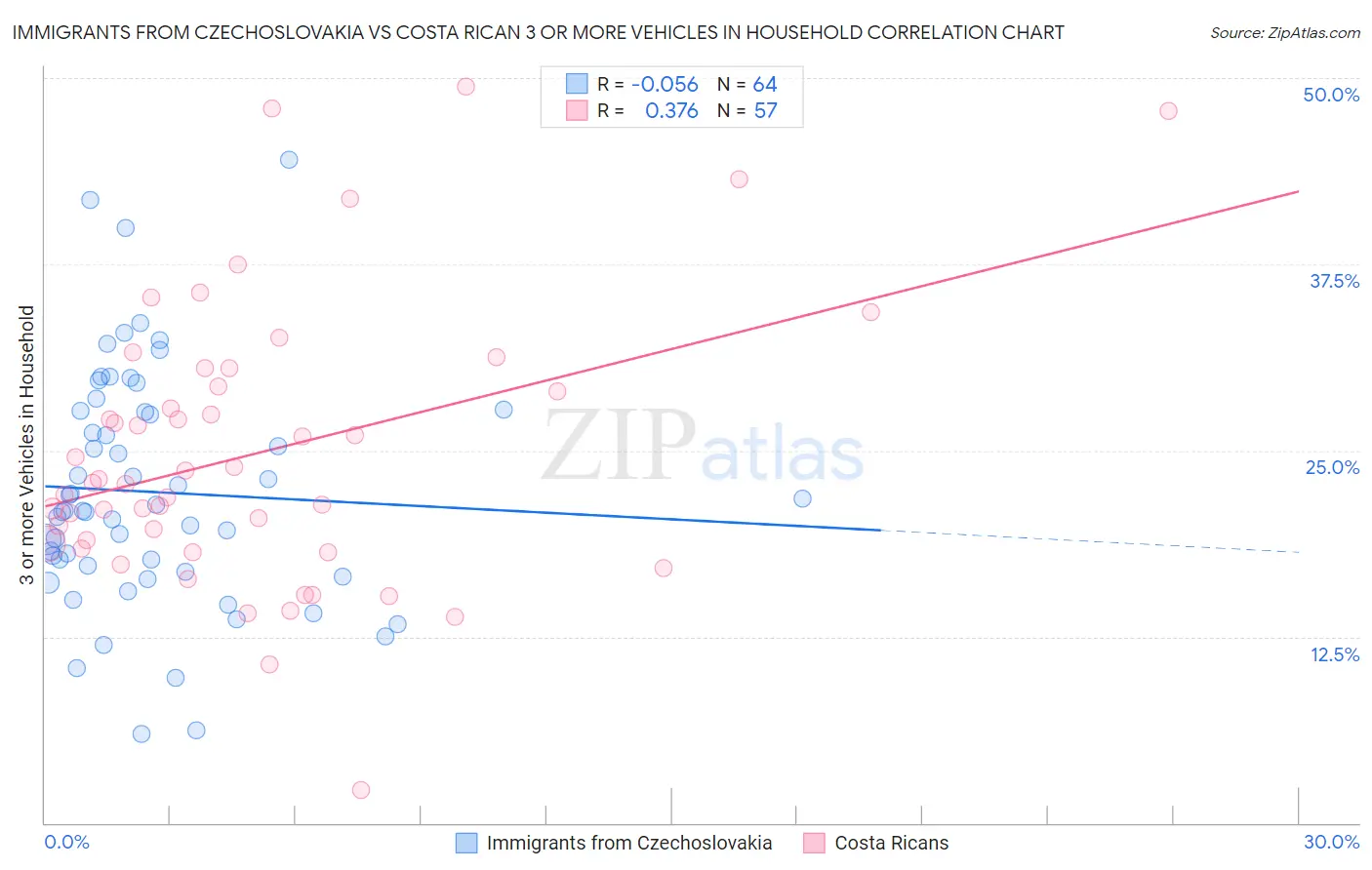 Immigrants from Czechoslovakia vs Costa Rican 3 or more Vehicles in Household