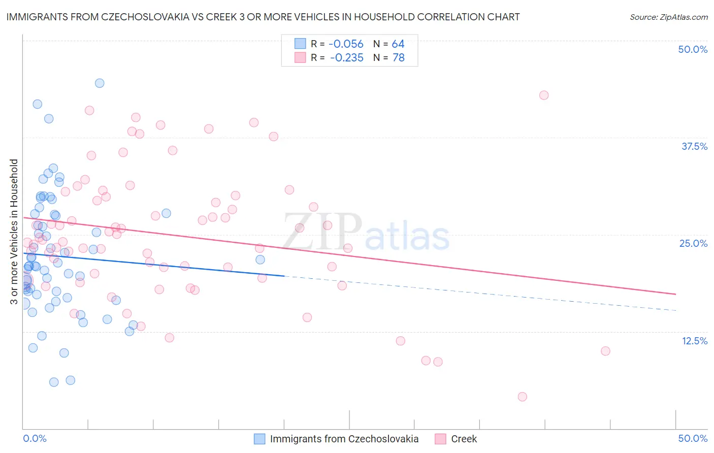Immigrants from Czechoslovakia vs Creek 3 or more Vehicles in Household