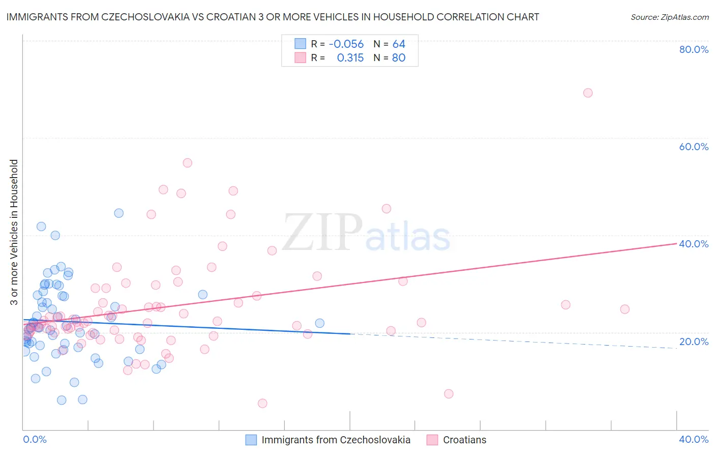 Immigrants from Czechoslovakia vs Croatian 3 or more Vehicles in Household