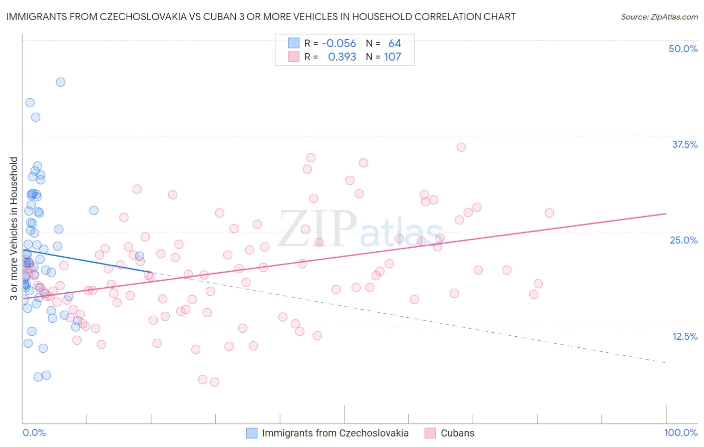 Immigrants from Czechoslovakia vs Cuban 3 or more Vehicles in Household