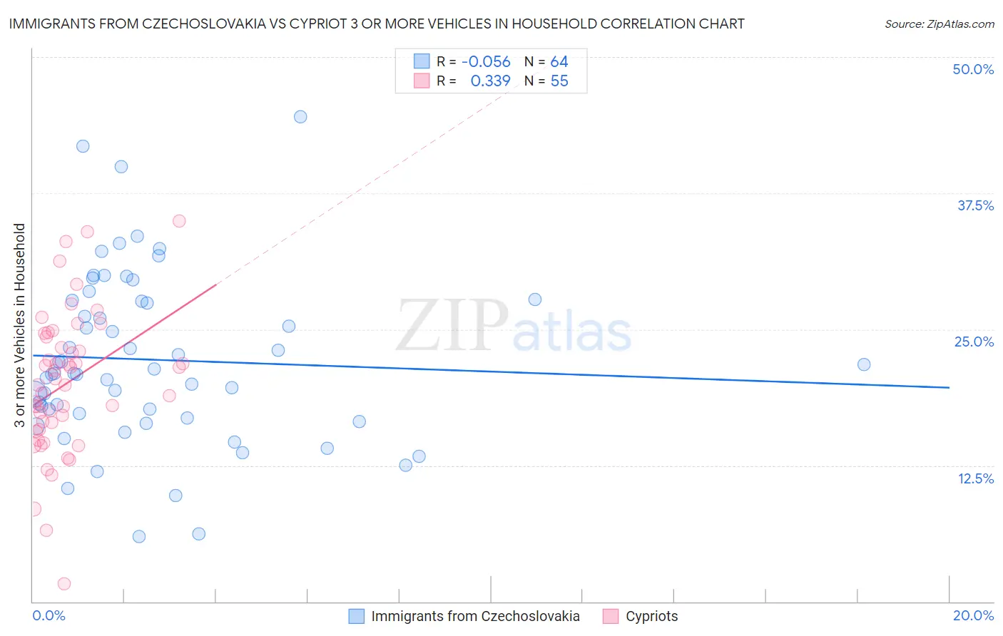 Immigrants from Czechoslovakia vs Cypriot 3 or more Vehicles in Household