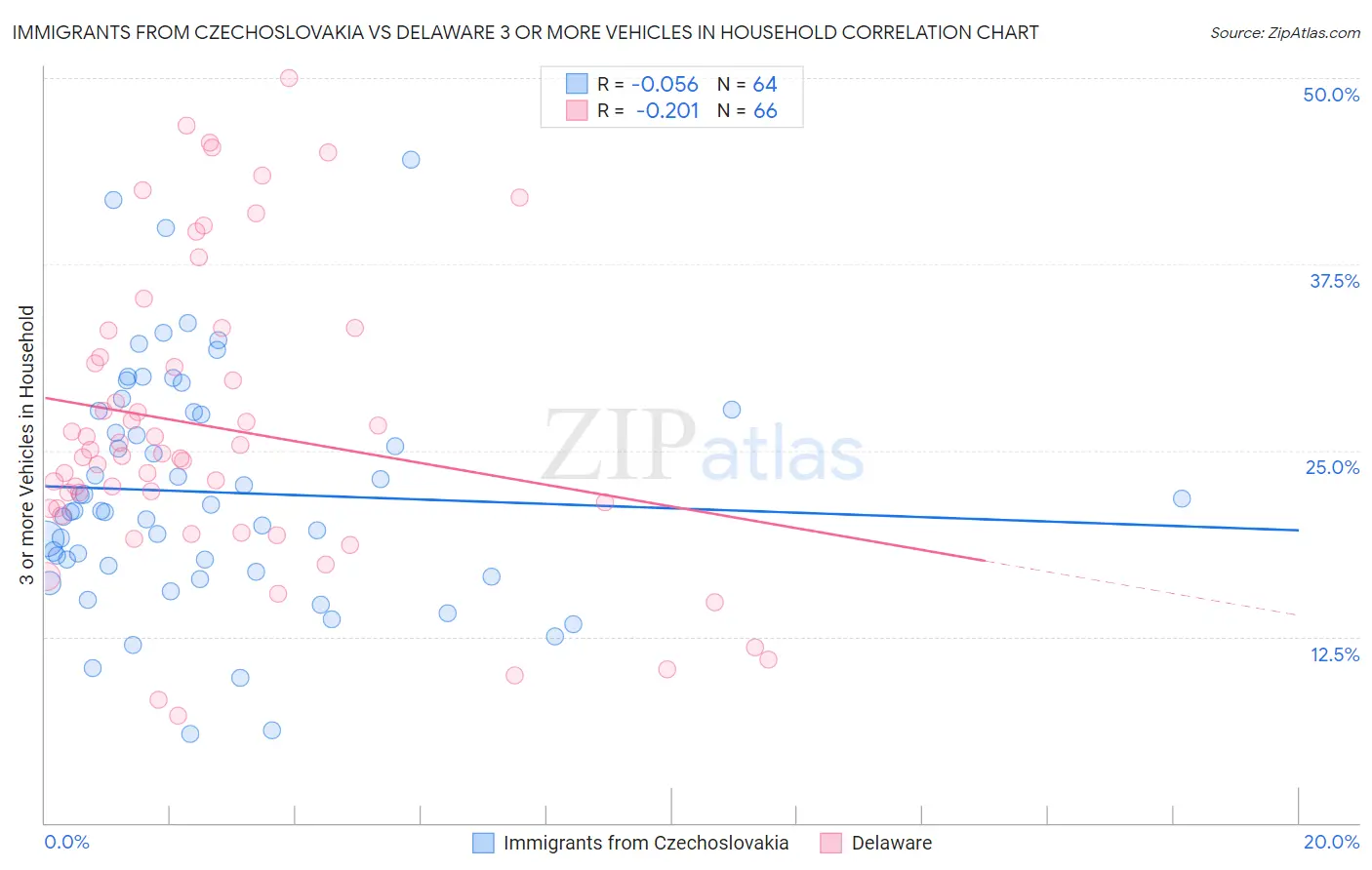 Immigrants from Czechoslovakia vs Delaware 3 or more Vehicles in Household