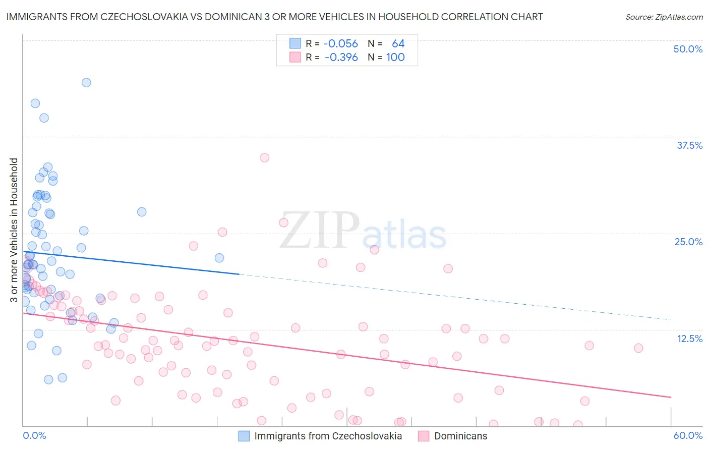 Immigrants from Czechoslovakia vs Dominican 3 or more Vehicles in Household