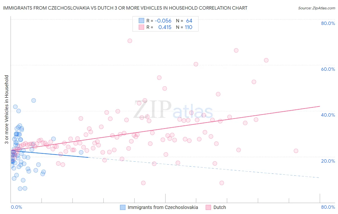 Immigrants from Czechoslovakia vs Dutch 3 or more Vehicles in Household