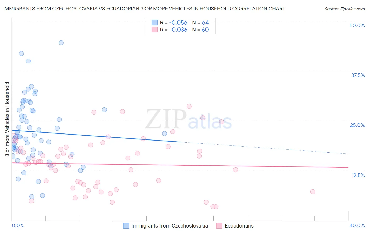 Immigrants from Czechoslovakia vs Ecuadorian 3 or more Vehicles in Household