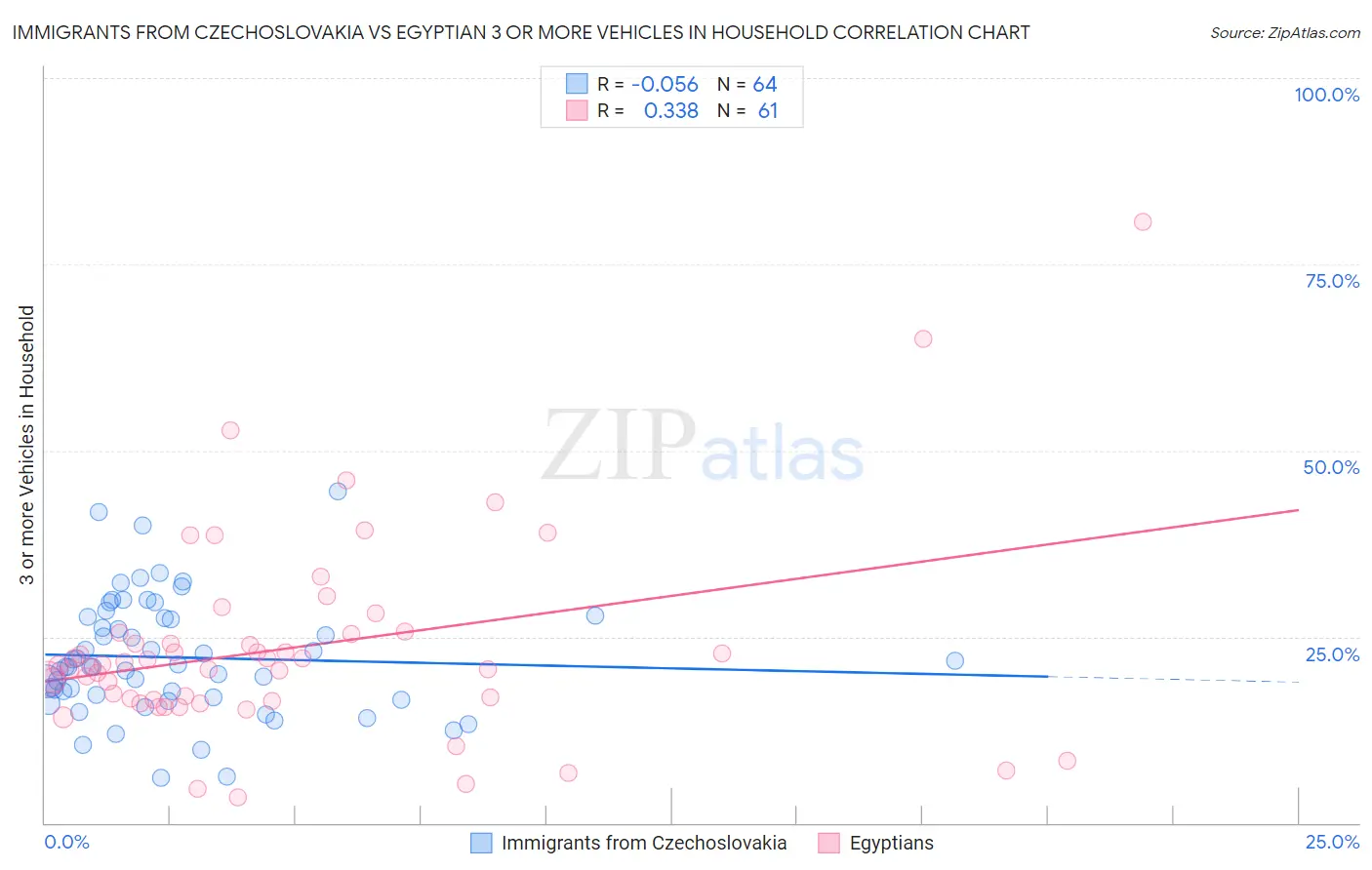 Immigrants from Czechoslovakia vs Egyptian 3 or more Vehicles in Household