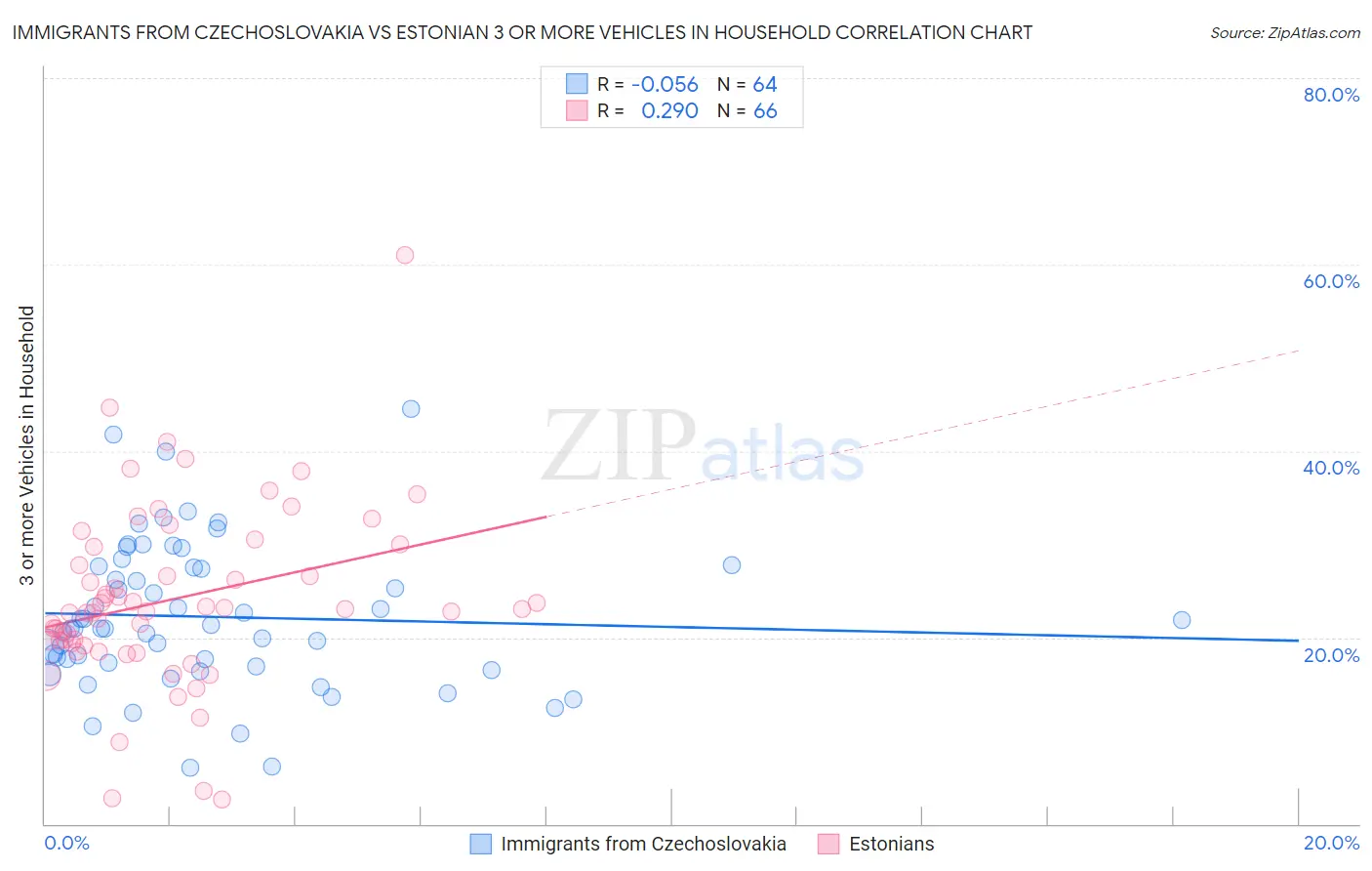 Immigrants from Czechoslovakia vs Estonian 3 or more Vehicles in Household