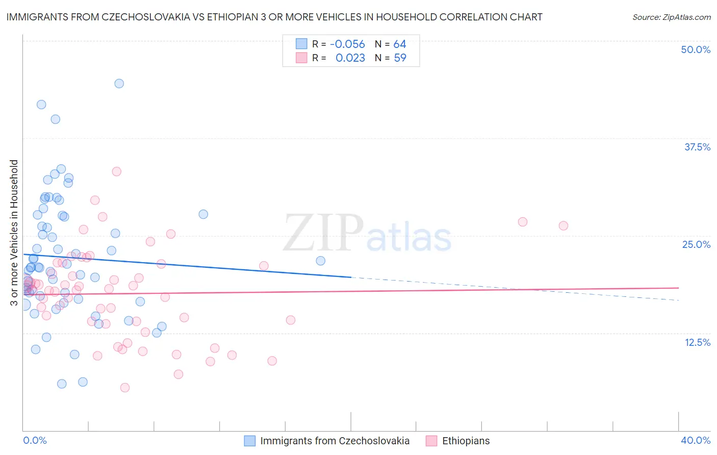 Immigrants from Czechoslovakia vs Ethiopian 3 or more Vehicles in Household