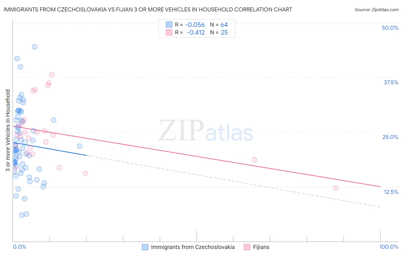 Immigrants from Czechoslovakia vs Fijian 3 or more Vehicles in Household