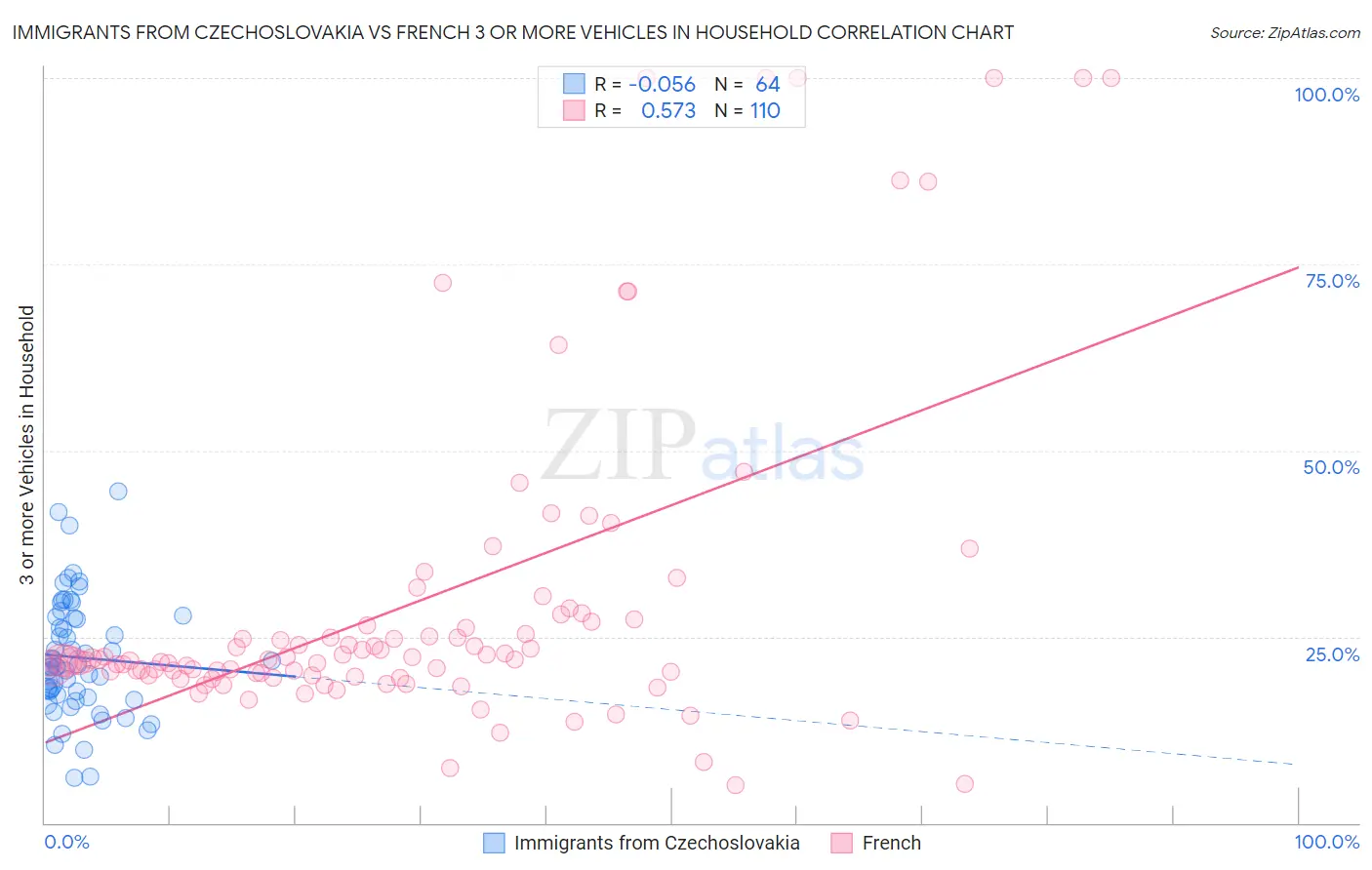 Immigrants from Czechoslovakia vs French 3 or more Vehicles in Household