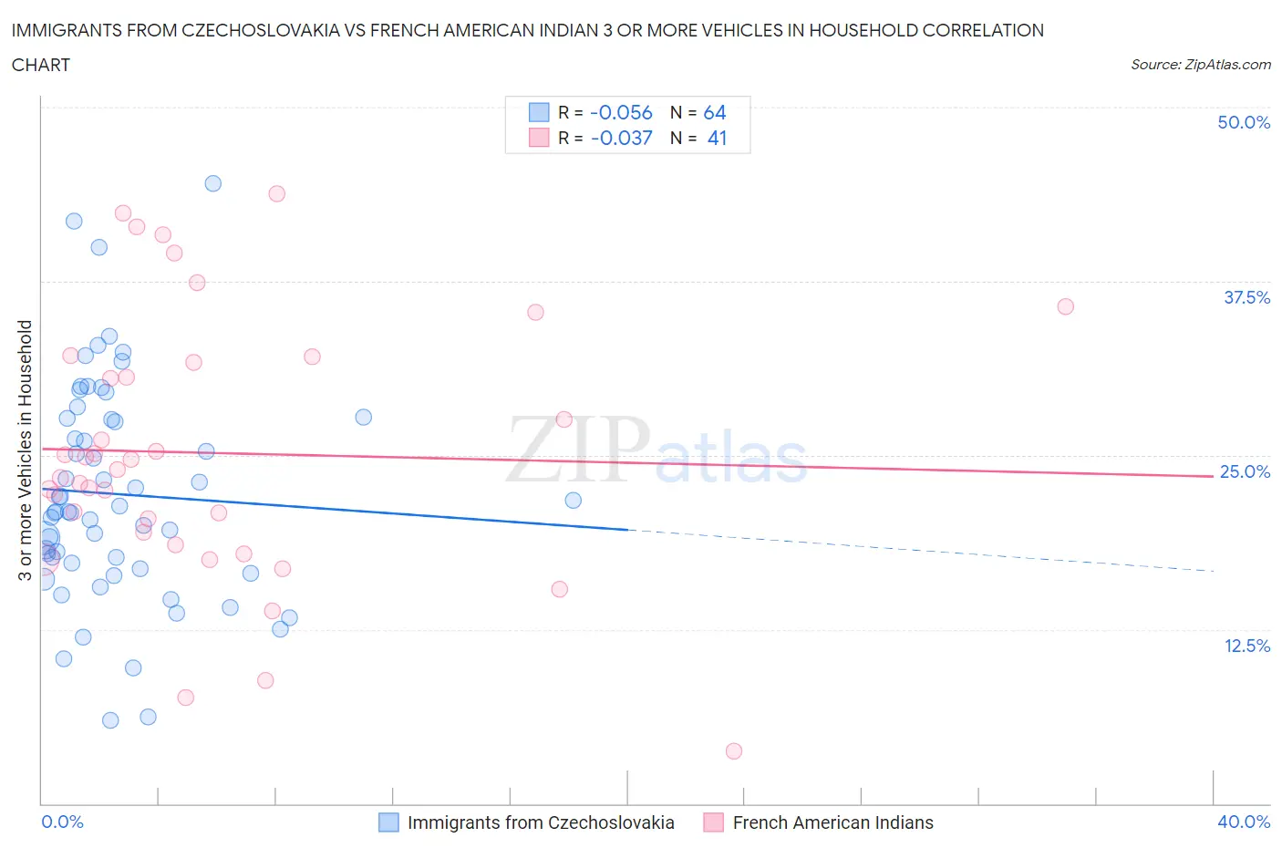 Immigrants from Czechoslovakia vs French American Indian 3 or more Vehicles in Household