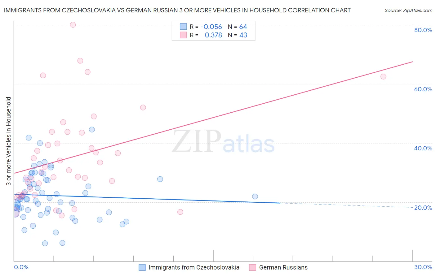 Immigrants from Czechoslovakia vs German Russian 3 or more Vehicles in Household