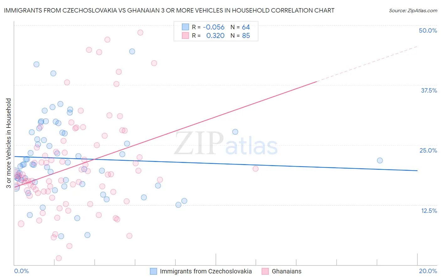 Immigrants from Czechoslovakia vs Ghanaian 3 or more Vehicles in Household