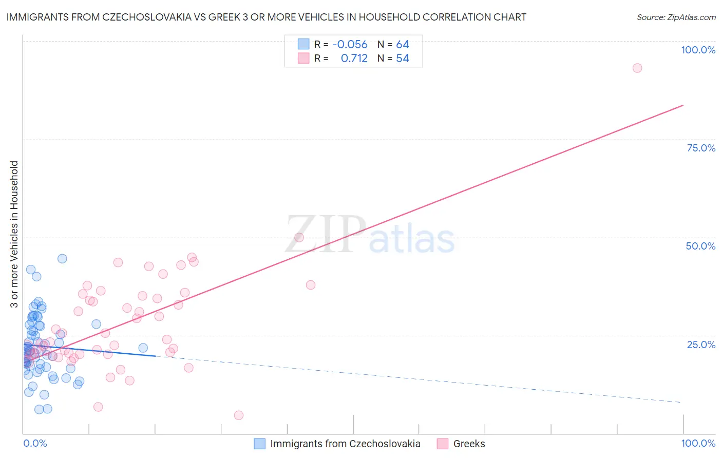 Immigrants from Czechoslovakia vs Greek 3 or more Vehicles in Household
