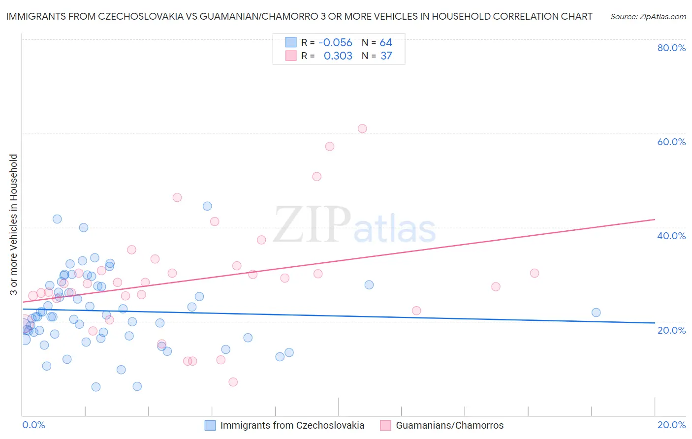 Immigrants from Czechoslovakia vs Guamanian/Chamorro 3 or more Vehicles in Household
