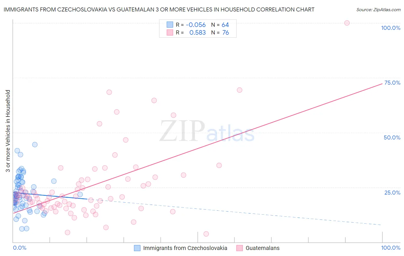 Immigrants from Czechoslovakia vs Guatemalan 3 or more Vehicles in Household